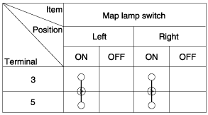 Hyundai Sonata: Overhead Console Lamp Repair procedures - Lighting
