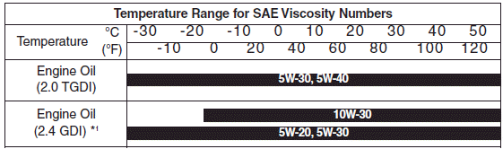 5w 20 Oil Viscosity Chart