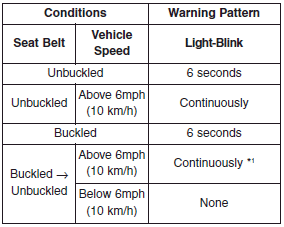 *1 The seat belt warning light will go off if the vehicle speed decreases below