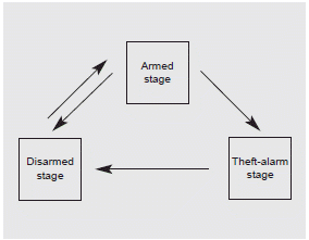 This system is designed to provide protection from unauthorized entry into the