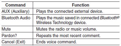 • FM/AM radio commands: Commands that can be used while listening to FM, AM radio.