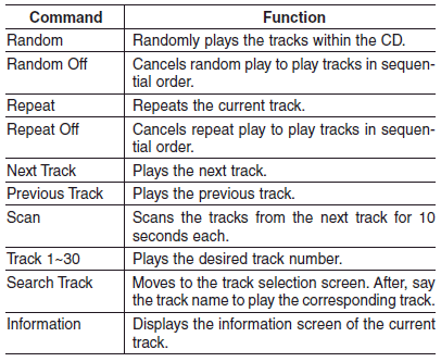 • MP3 CD / USB commands: Commands that can be used while listening to music files