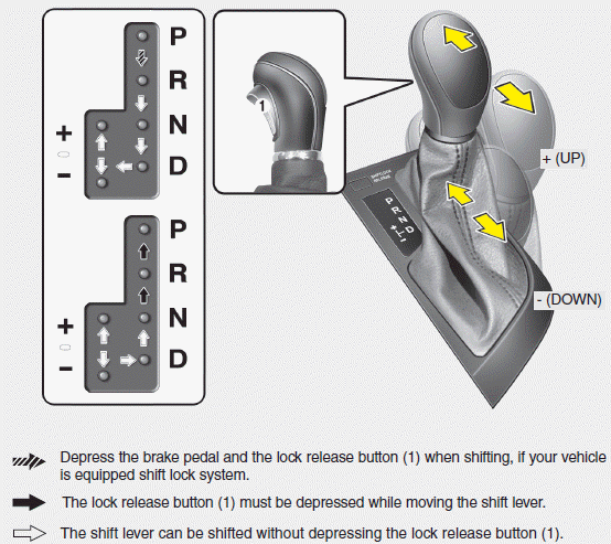 The automatic transaxle has 6 forward speeds and one reverse speed. The individual