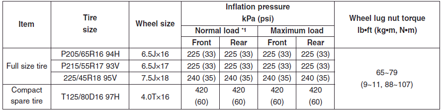 * Normal load : Up to 3 persons