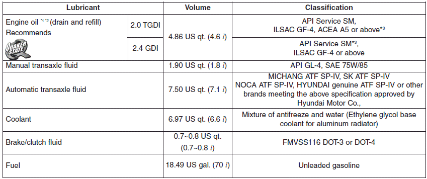 Recommended SAE viscosity number